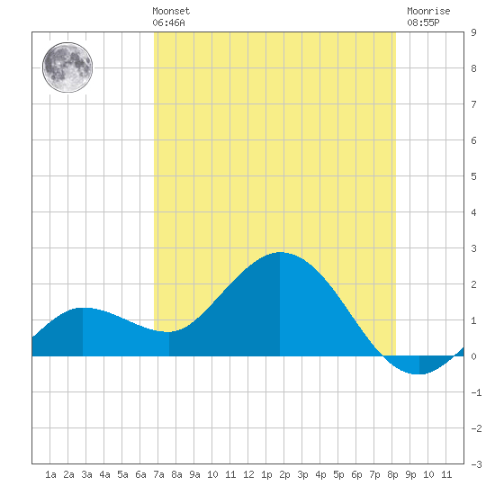 Johnson Keys North tide chart for Sunday, July 21, 2024
