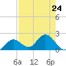 Johnson Keys North tide chart for Wednesday, July 24, 2024