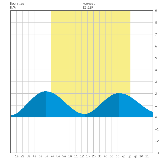 Johnson Keys North tide chart for Friday, July 26, 2024