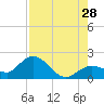Johnson Keys North tide chart for Sunday, July 28, 2024