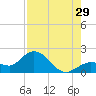 Johnson Keys North tide chart for Monday, July 29, 2024