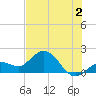 Johnson Keys North tide chart for Tuesday, July 2, 2024