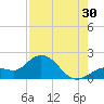 Johnson Keys North tide chart for Tuesday, July 30, 2024