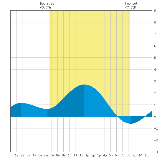 Johnson Keys North tide chart for Thursday, July 4, 2024