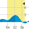 Johnson Keys North tide chart for Thursday, July 4, 2024