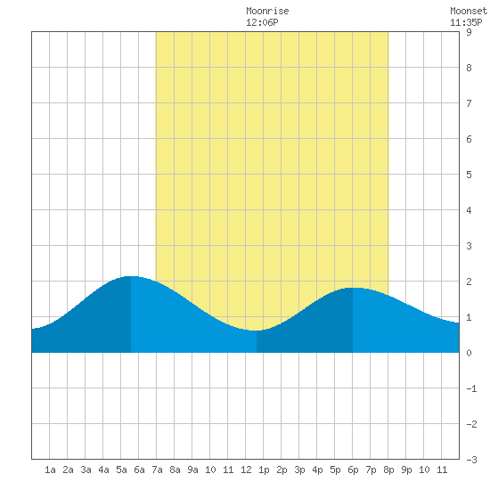 Johnson Keys North tide chart for Saturday, August 10, 2024