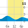 Johnson Keys North tide chart for Sunday, August 11, 2024