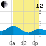 Johnson Keys North tide chart for Monday, August 12, 2024