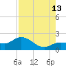 Johnson Keys North tide chart for Tuesday, August 13, 2024