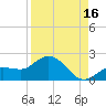 Johnson Keys North tide chart for Friday, August 16, 2024