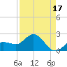 Johnson Keys North tide chart for Saturday, August 17, 2024