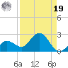 Johnson Keys North tide chart for Monday, August 19, 2024