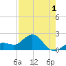 Johnson Keys North tide chart for Thursday, August 1, 2024