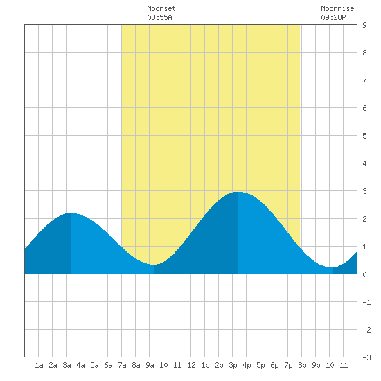 Johnson Keys North tide chart for Wednesday, August 21, 2024
