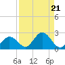 Johnson Keys North tide chart for Wednesday, August 21, 2024