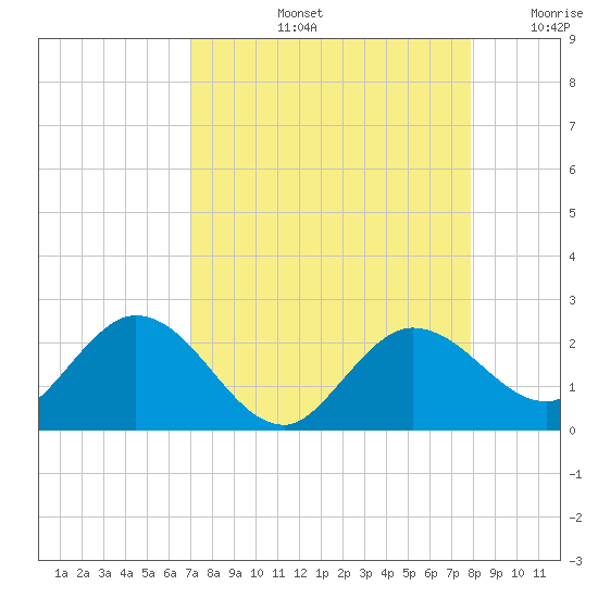 Johnson Keys North tide chart for Friday, August 23, 2024