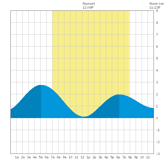 Johnson Keys North tide chart for Saturday, August 24, 2024
