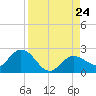Johnson Keys North tide chart for Saturday, August 24, 2024