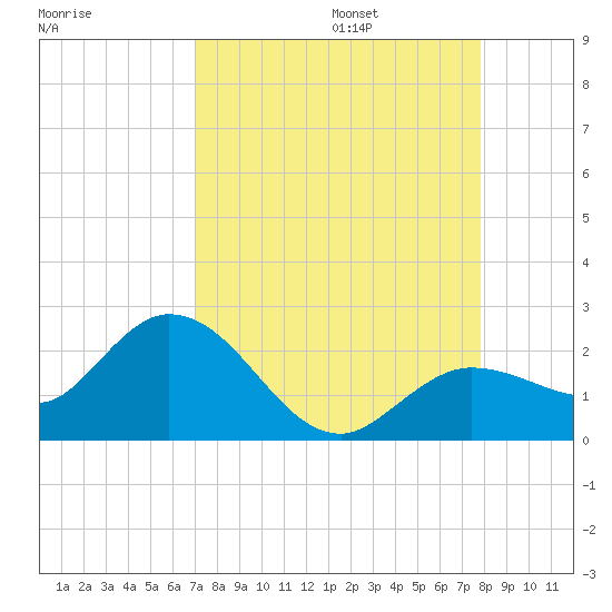 Johnson Keys North tide chart for Sunday, August 25, 2024