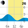 Johnson Keys North tide chart for Monday, August 26, 2024