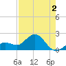 Johnson Keys North tide chart for Friday, August 2, 2024