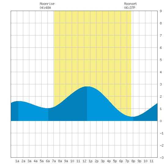 Johnson Keys North tide chart for Saturday, August 31, 2024