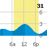 Johnson Keys North tide chart for Saturday, August 31, 2024