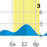 Johnson Keys North tide chart for Saturday, August 3, 2024