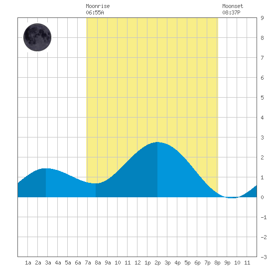 Johnson Keys North tide chart for Sunday, August 4, 2024