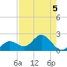 Johnson Keys North tide chart for Monday, August 5, 2024