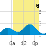 Johnson Keys North tide chart for Tuesday, August 6, 2024