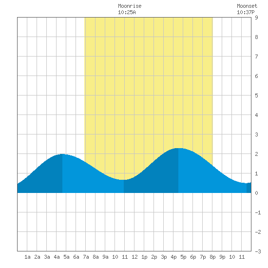 Johnson Keys North tide chart for Thursday, August 8, 2024
