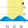Johnson Keys North tide chart for Thursday, August 8, 2024