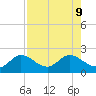 Johnson Keys North tide chart for Friday, August 9, 2024