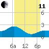 Johnson Keys North tide chart for Wednesday, September 11, 2024
