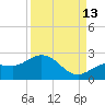 Johnson Keys North tide chart for Friday, September 13, 2024