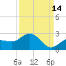 Johnson Keys North tide chart for Saturday, September 14, 2024