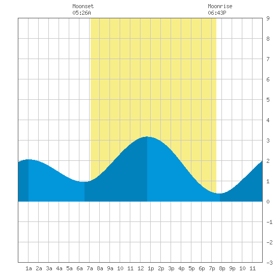 Johnson Keys North tide chart for Monday, September 16, 2024