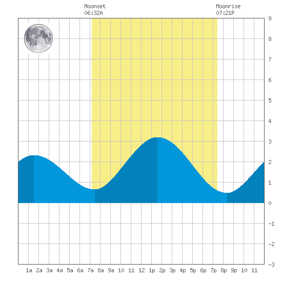 Johnson Keys North tide chart for Tuesday, September 17, 2024