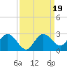Johnson Keys North tide chart for Thursday, September 19, 2024