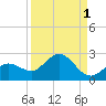 Johnson Keys North tide chart for Sunday, September 1, 2024