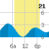 Johnson Keys North tide chart for Saturday, September 21, 2024