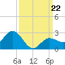 Johnson Keys North tide chart for Sunday, September 22, 2024
