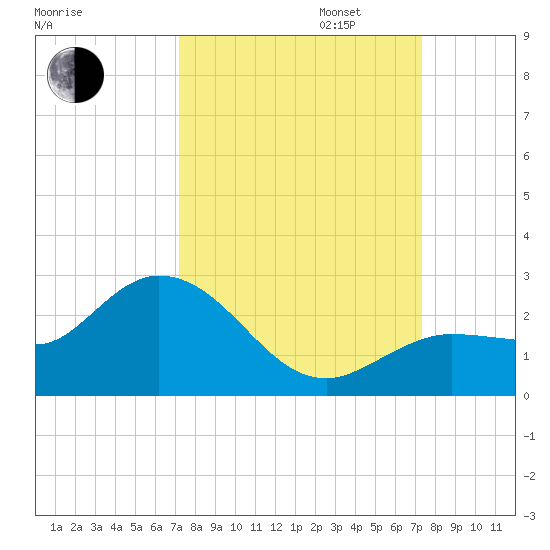 Johnson Keys North tide chart for Tuesday, September 24, 2024