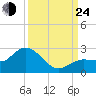 Johnson Keys North tide chart for Tuesday, September 24, 2024