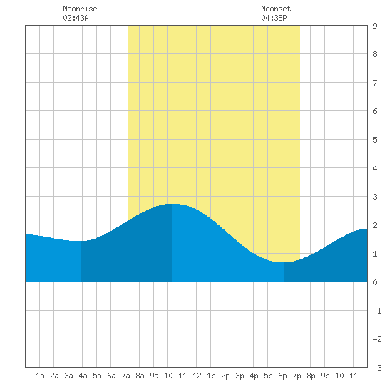 Johnson Keys North tide chart for Friday, September 27, 2024
