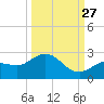 Johnson Keys North tide chart for Friday, September 27, 2024