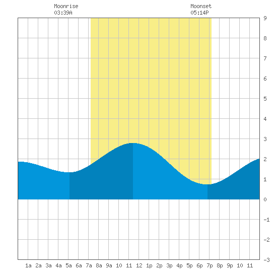 Johnson Keys North tide chart for Saturday, September 28, 2024