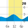 Johnson Keys North tide chart for Saturday, September 28, 2024