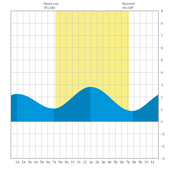 Johnson Keys North tide chart for Monday, September 30, 2024